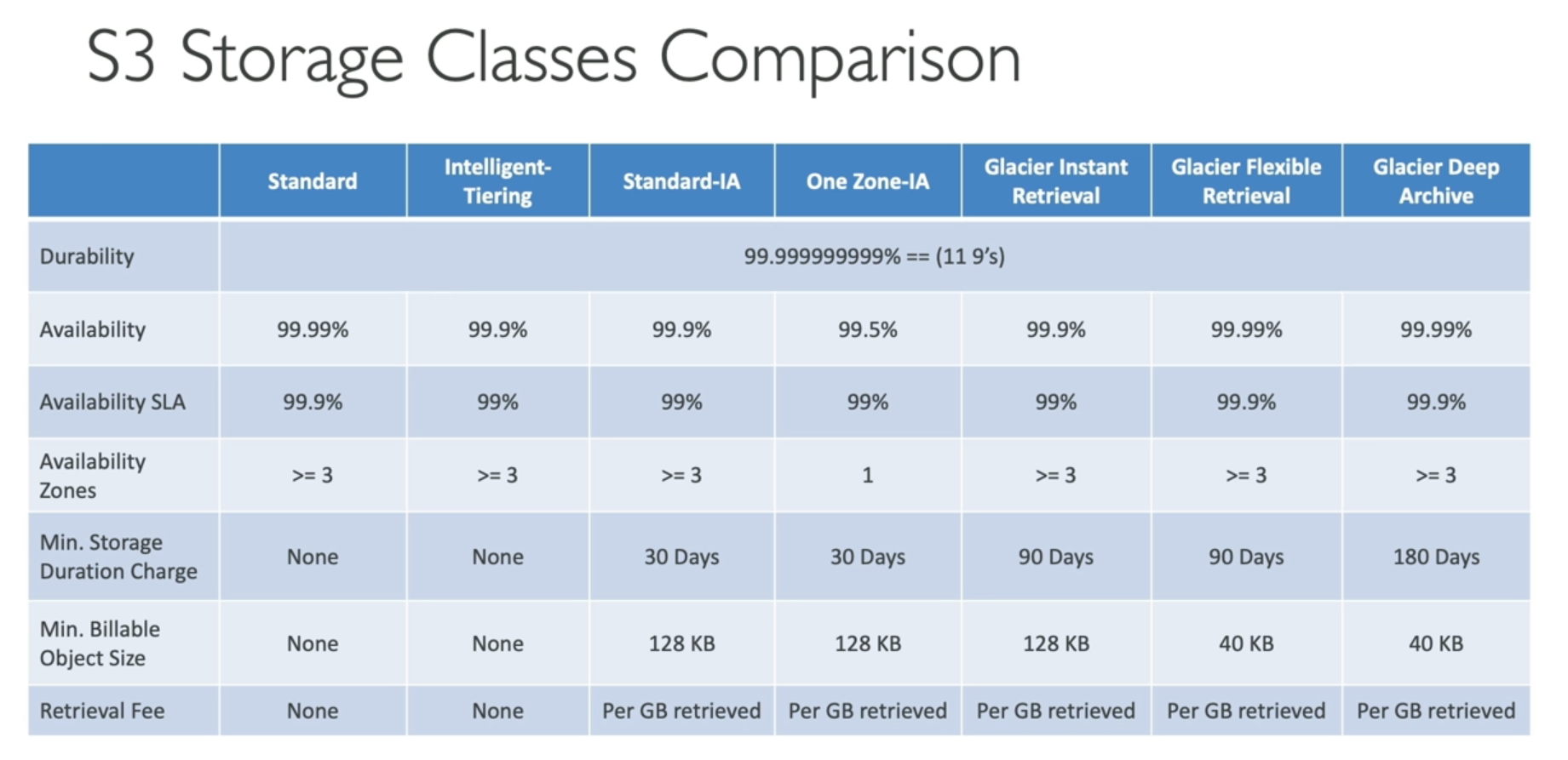 S3 Storage Classes