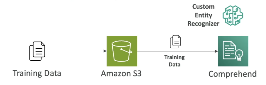 AWS SageMaker