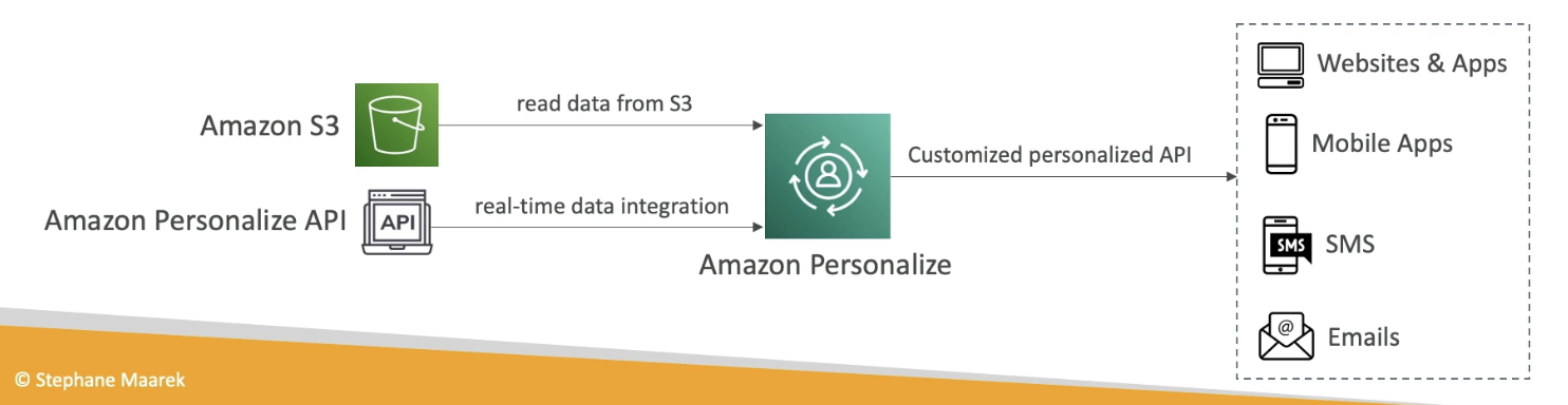 AWS SageMaker
