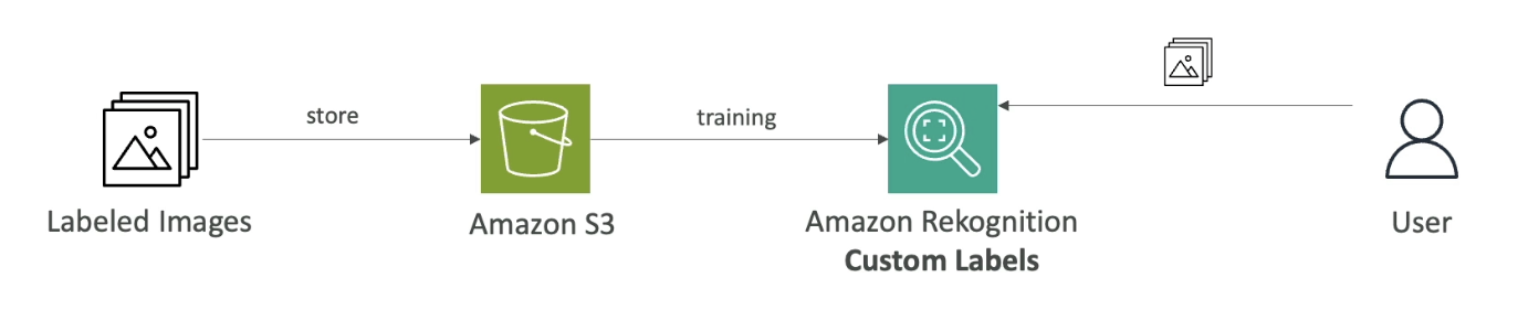 AWS SageMaker