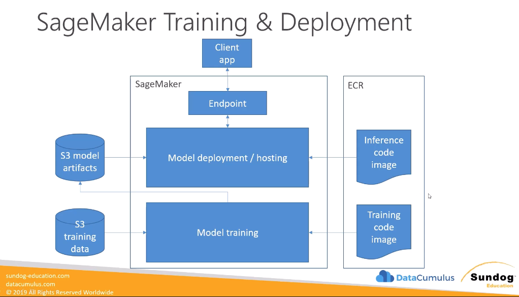 AWS SageMaker