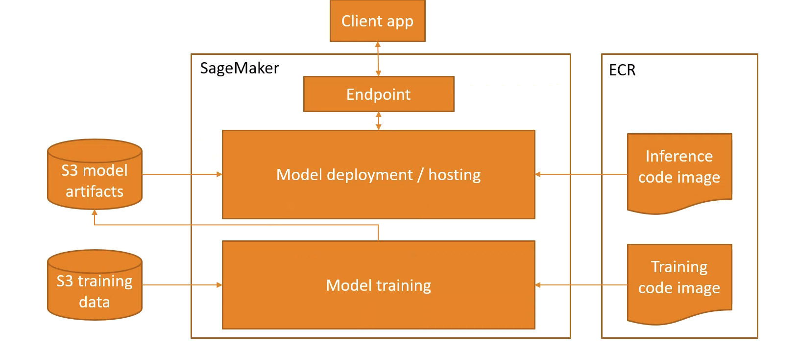 AWS SageMaker