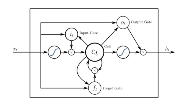 LSTM