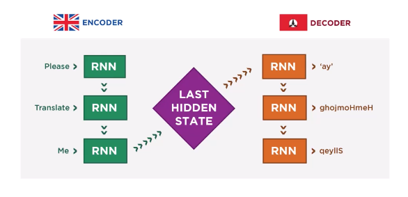 Encoder-Decoder Architecture