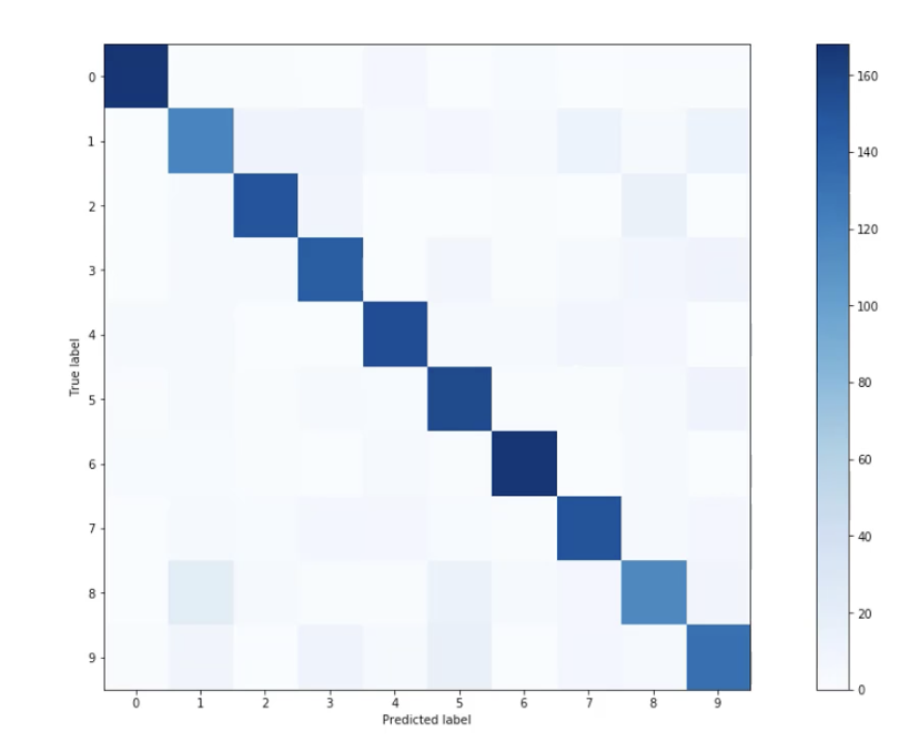 Multi-Class Confusion Matrix