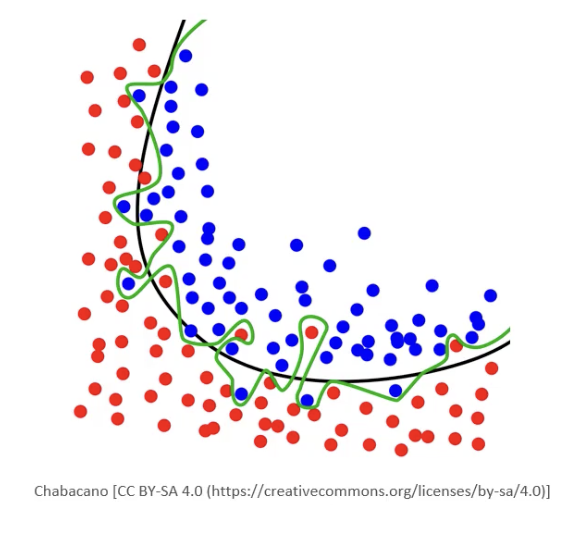 Overfitting