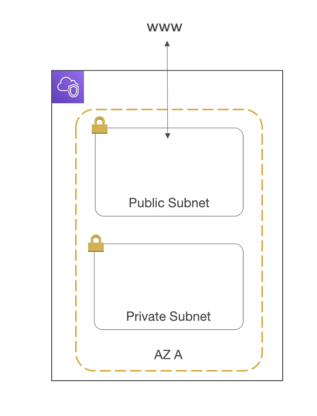 VPC