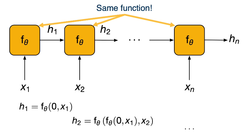 unrolled-RNN-viz