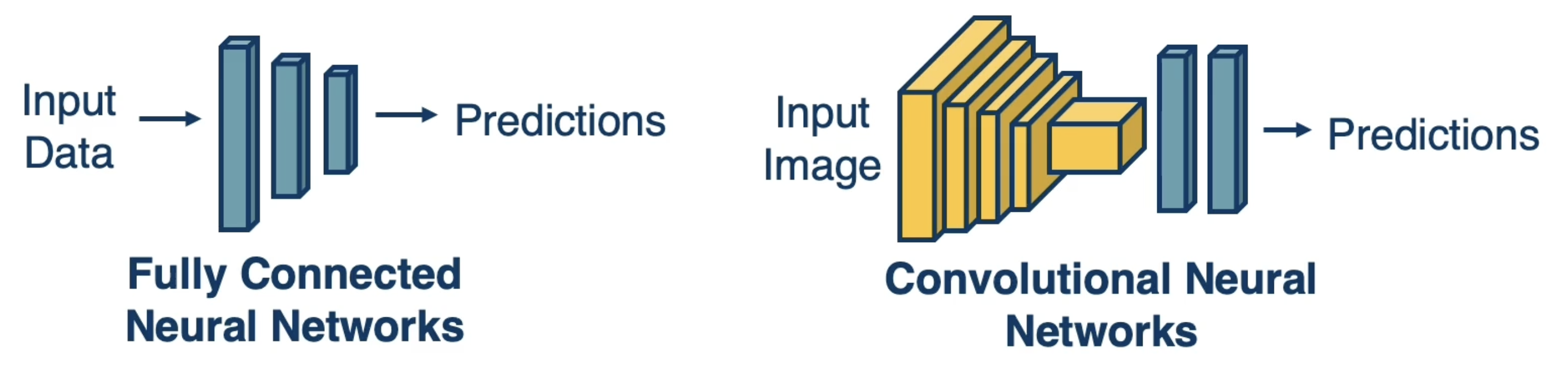 feedforward-and-CNNs