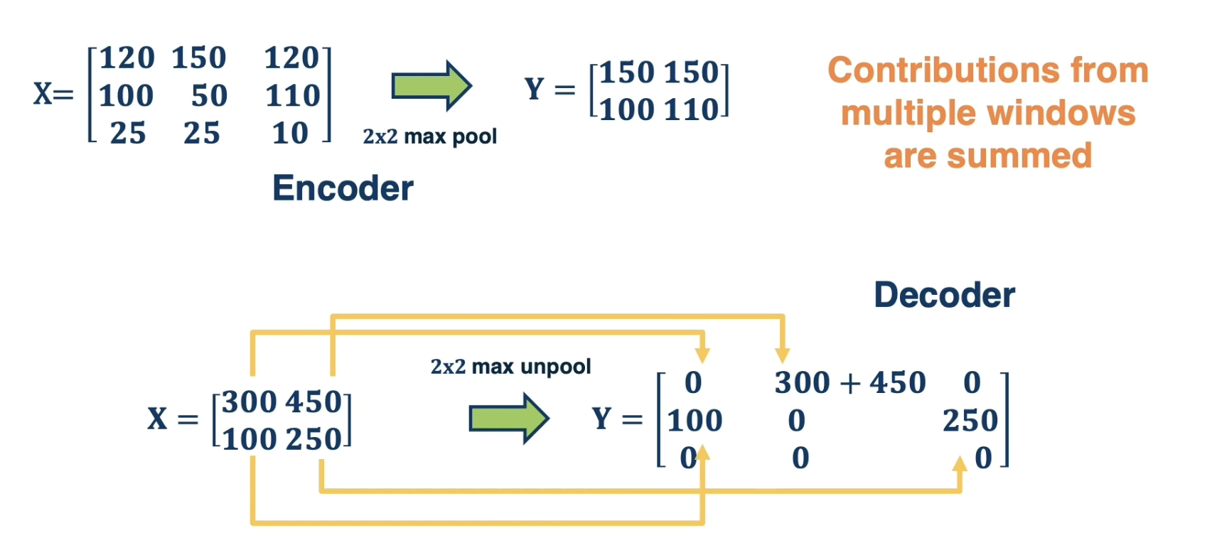 inverse-pooling