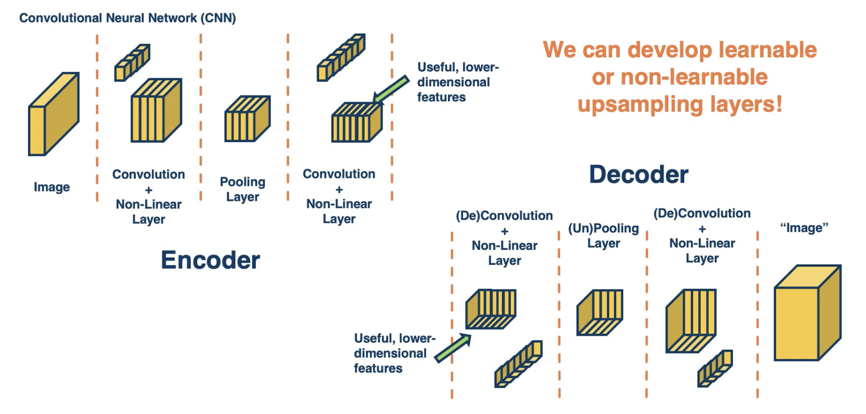 encoder-decoder