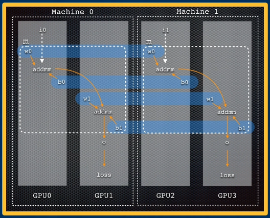 distributed-data-parallel-with-single-machine-model-parallel
