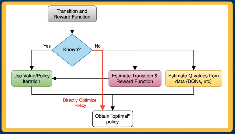 policy-based