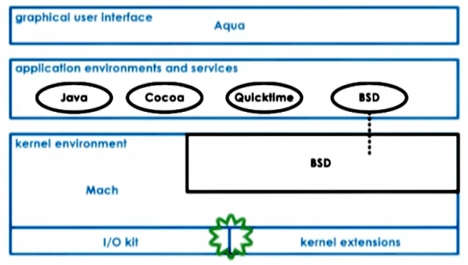 macOS-architecture