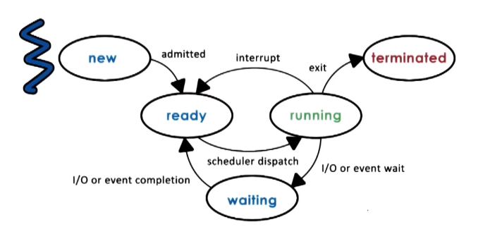 process-lifecycle