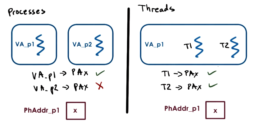 thread-virtual-address