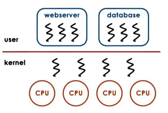 user-vs-kernel-threads
