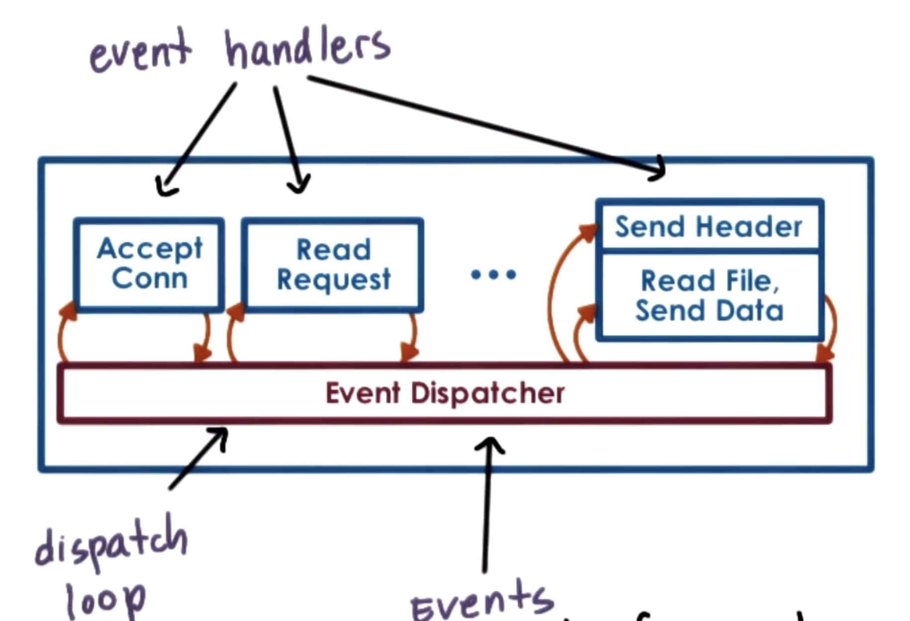 event-driven