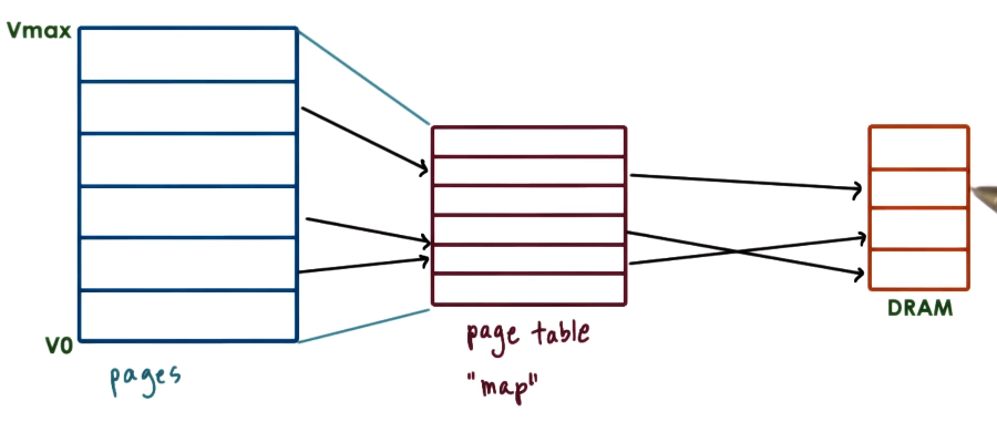 page-table