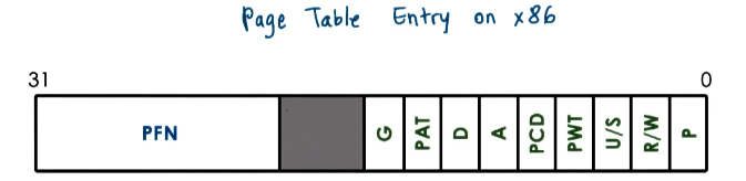 page-table-entry