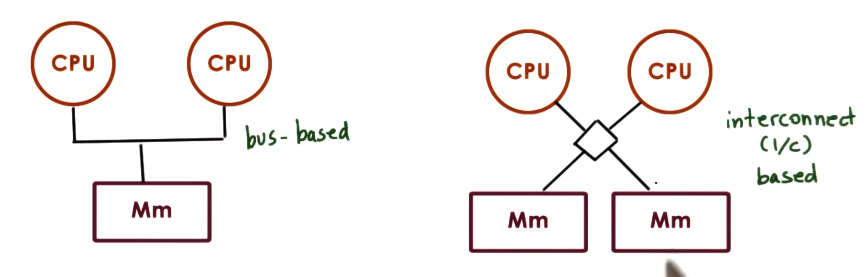 shared-memory-multiprocessor