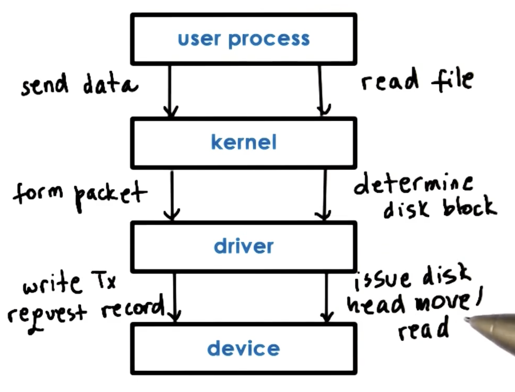 user-process