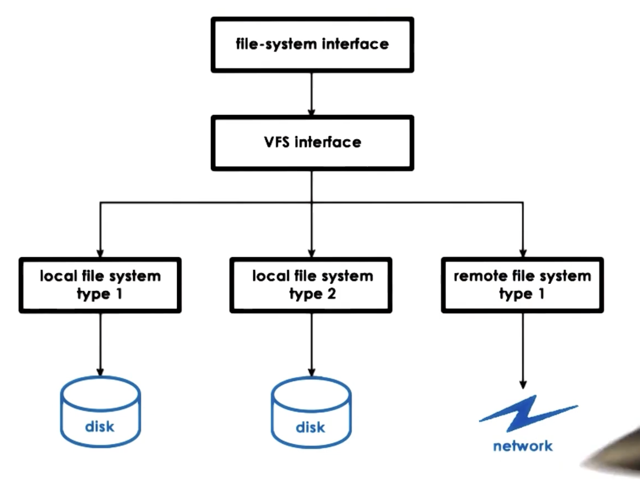VFS