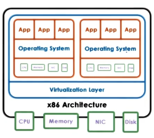 virtualization