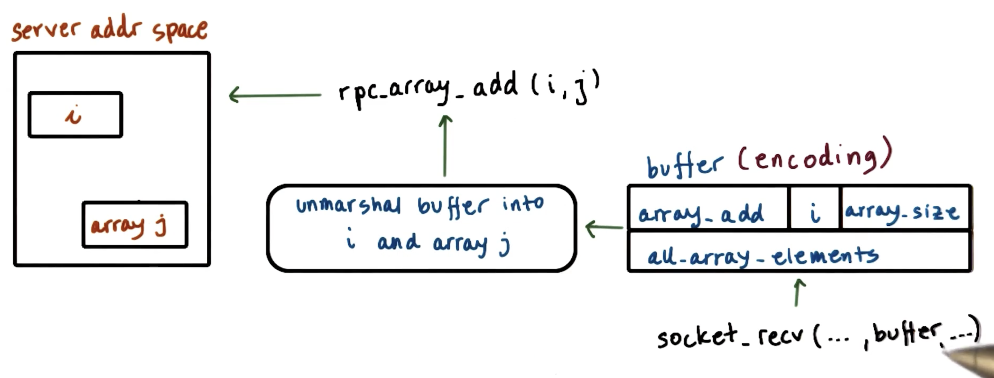 unmarshaling