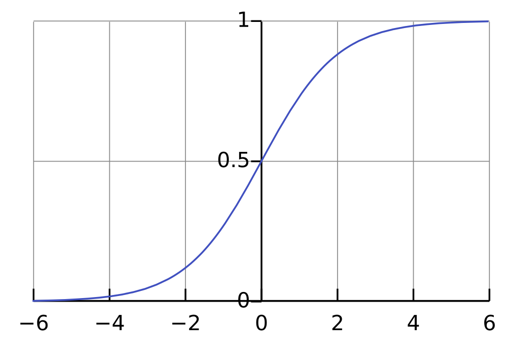 sigmoid curve