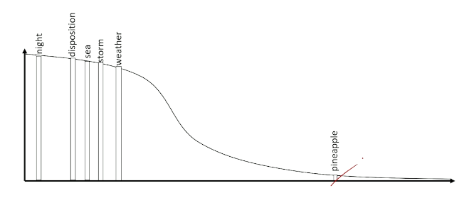 word-distribution
