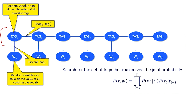 speech-tagging