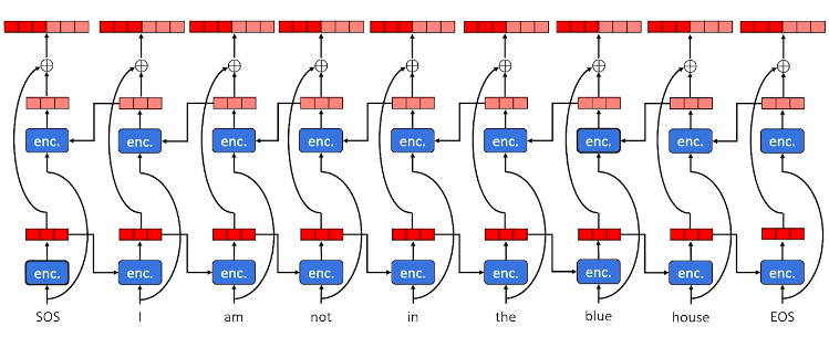 bidirectional-seq2seq