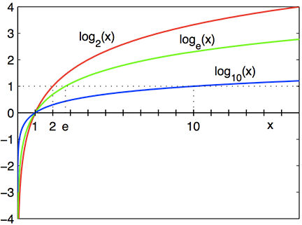 logarithm plot